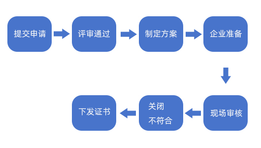 流程